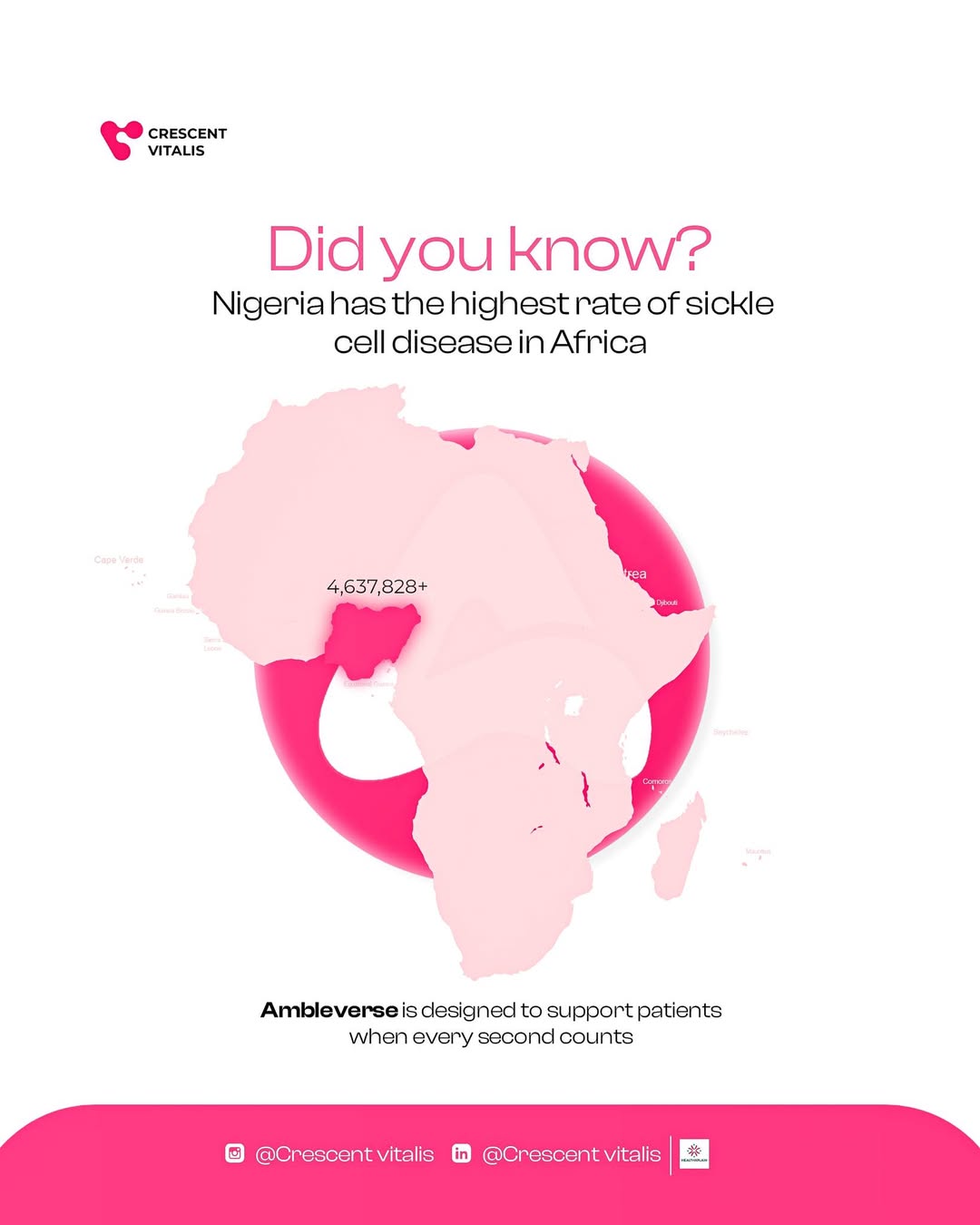 nigeria has the highest number of people living with sickle cell disease in africa. that’s why w